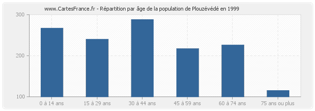 Répartition par âge de la population de Plouzévédé en 1999