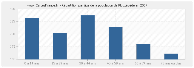 Répartition par âge de la population de Plouzévédé en 2007