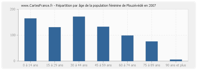 Répartition par âge de la population féminine de Plouzévédé en 2007