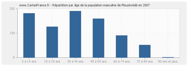 Répartition par âge de la population masculine de Plouzévédé en 2007
