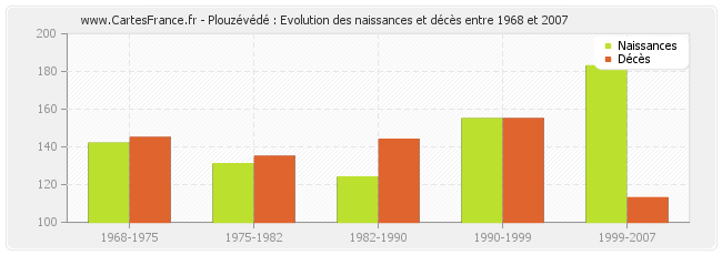 Plouzévédé : Evolution des naissances et décès entre 1968 et 2007