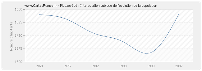 Plouzévédé : Interpolation cubique de l'évolution de la population
