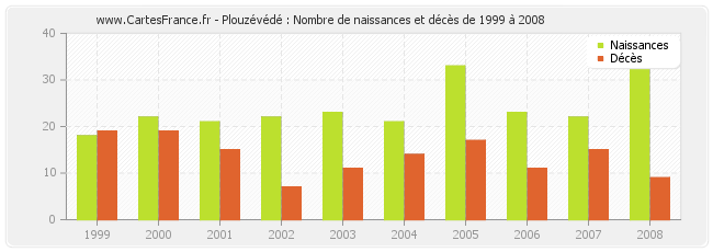 Plouzévédé : Nombre de naissances et décès de 1999 à 2008
