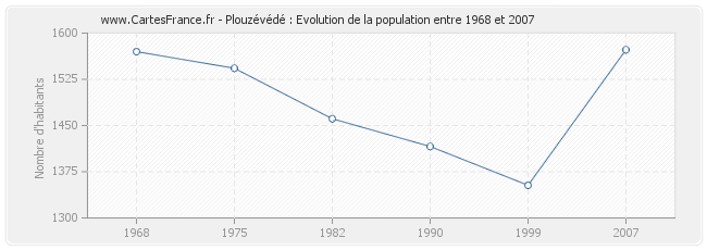 Population Plouzévédé