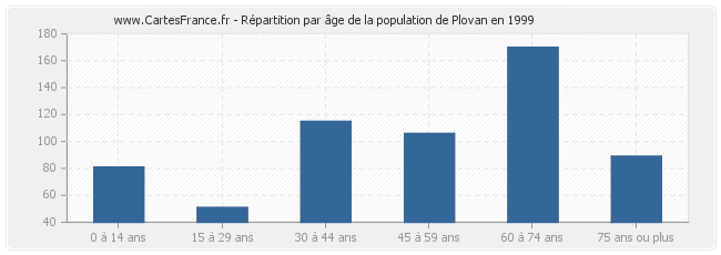 Répartition par âge de la population de Plovan en 1999