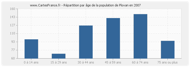 Répartition par âge de la population de Plovan en 2007