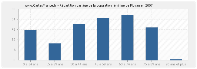 Répartition par âge de la population féminine de Plovan en 2007
