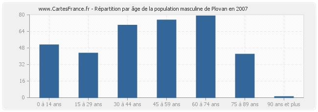 Répartition par âge de la population masculine de Plovan en 2007