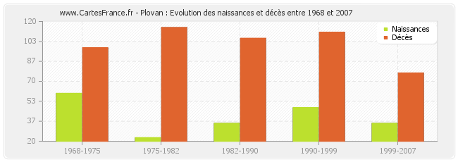 Plovan : Evolution des naissances et décès entre 1968 et 2007