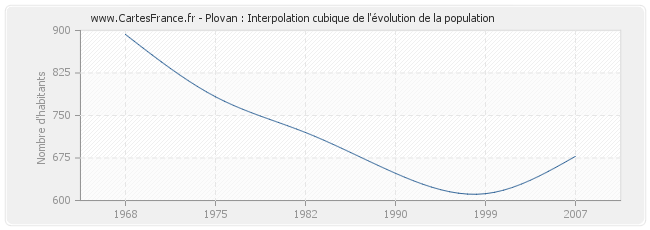 Plovan : Interpolation cubique de l'évolution de la population
