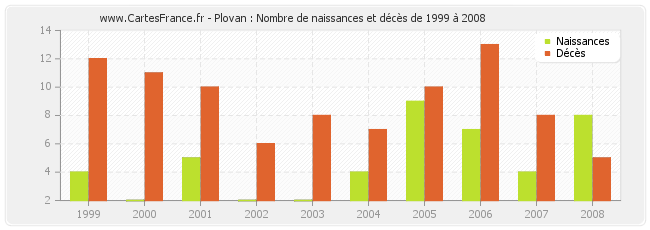 Plovan : Nombre de naissances et décès de 1999 à 2008