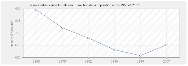 Population Plovan