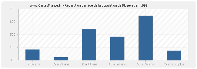 Répartition par âge de la population de Plozévet en 1999
