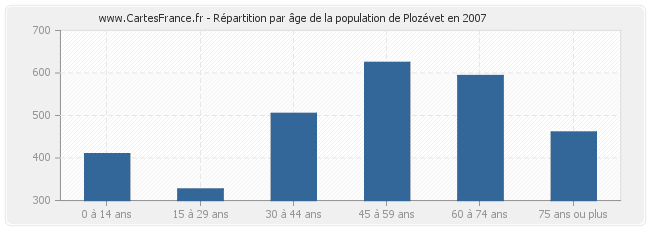 Répartition par âge de la population de Plozévet en 2007