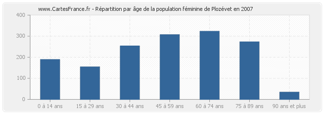 Répartition par âge de la population féminine de Plozévet en 2007