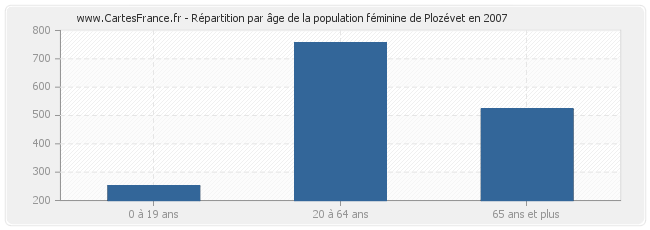 Répartition par âge de la population féminine de Plozévet en 2007