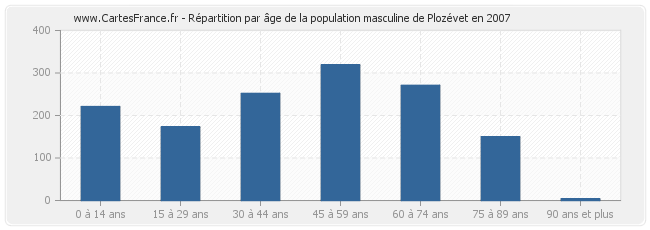Répartition par âge de la population masculine de Plozévet en 2007