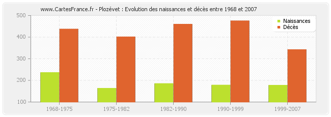 Plozévet : Evolution des naissances et décès entre 1968 et 2007