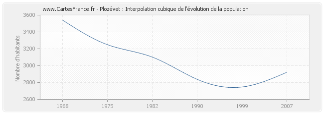 Plozévet : Interpolation cubique de l'évolution de la population