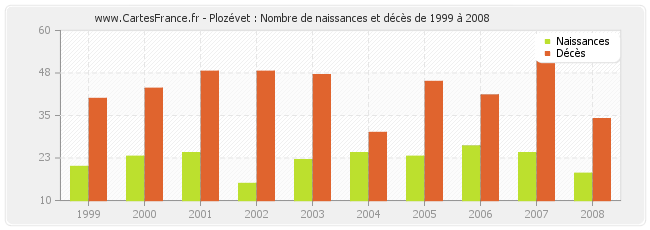 Plozévet : Nombre de naissances et décès de 1999 à 2008