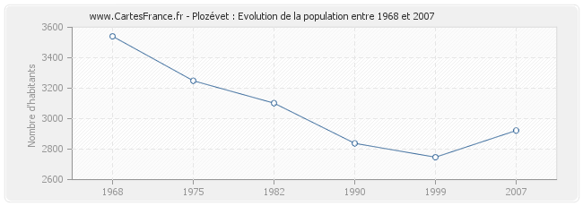 Population Plozévet