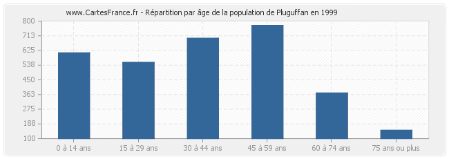Répartition par âge de la population de Pluguffan en 1999