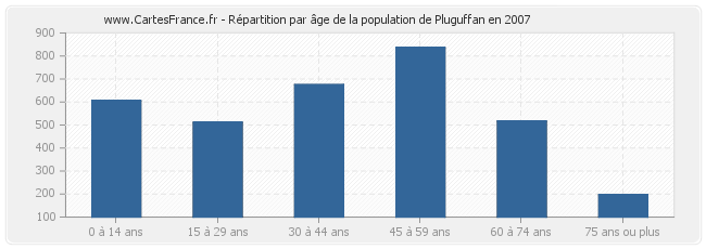 Répartition par âge de la population de Pluguffan en 2007