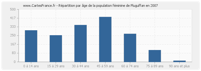 Répartition par âge de la population féminine de Pluguffan en 2007