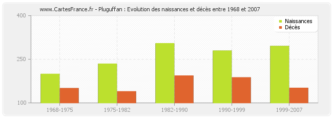 Pluguffan : Evolution des naissances et décès entre 1968 et 2007