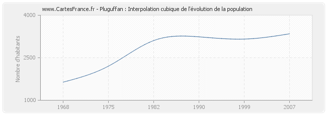 Pluguffan : Interpolation cubique de l'évolution de la population