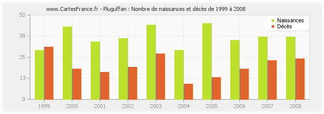Pluguffan : Nombre de naissances et décès de 1999 à 2008