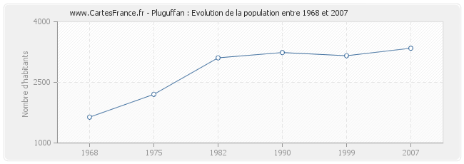 Population Pluguffan