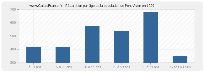Répartition par âge de la population de Pont-Aven en 1999