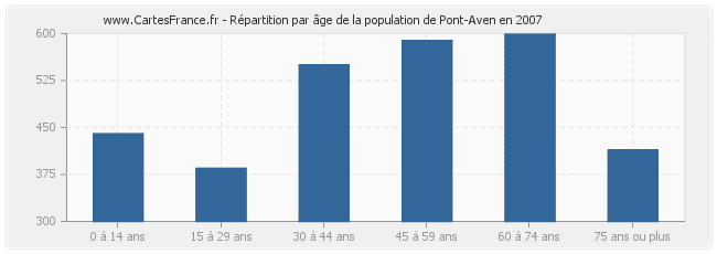Répartition par âge de la population de Pont-Aven en 2007