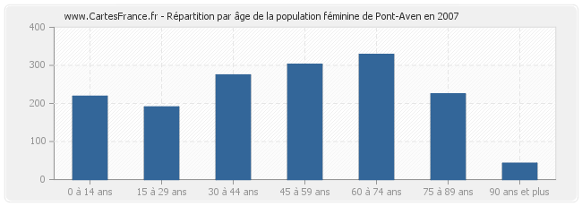 Répartition par âge de la population féminine de Pont-Aven en 2007