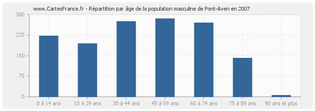 Répartition par âge de la population masculine de Pont-Aven en 2007