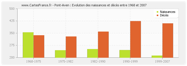 Pont-Aven : Evolution des naissances et décès entre 1968 et 2007