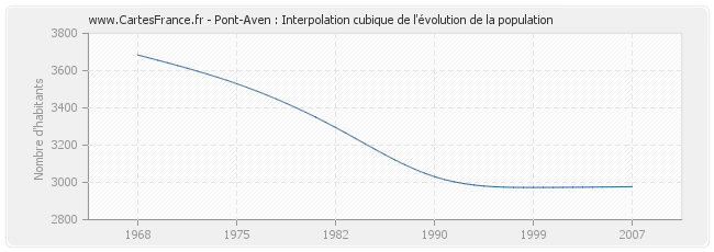 Pont-Aven : Interpolation cubique de l'évolution de la population