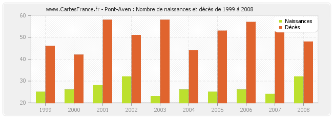 Pont-Aven : Nombre de naissances et décès de 1999 à 2008