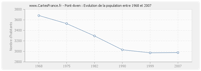 Population Pont-Aven