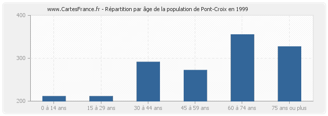 Répartition par âge de la population de Pont-Croix en 1999