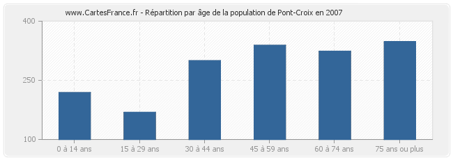 Répartition par âge de la population de Pont-Croix en 2007
