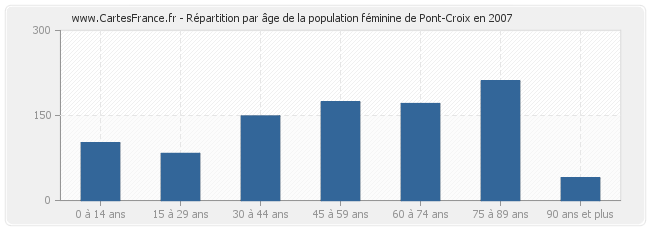 Répartition par âge de la population féminine de Pont-Croix en 2007