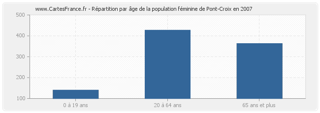 Répartition par âge de la population féminine de Pont-Croix en 2007