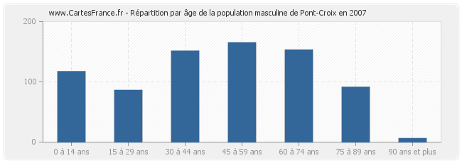Répartition par âge de la population masculine de Pont-Croix en 2007