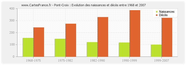 Pont-Croix : Evolution des naissances et décès entre 1968 et 2007