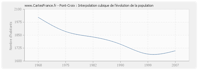 Pont-Croix : Interpolation cubique de l'évolution de la population
