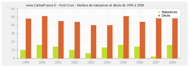 Pont-Croix : Nombre de naissances et décès de 1999 à 2008