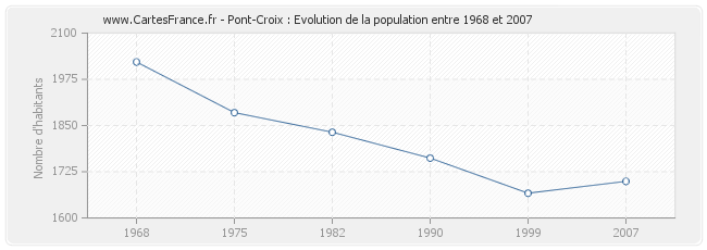 Population Pont-Croix