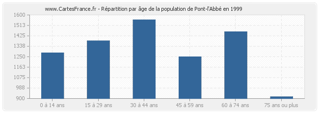 Répartition par âge de la population de Pont-l'Abbé en 1999